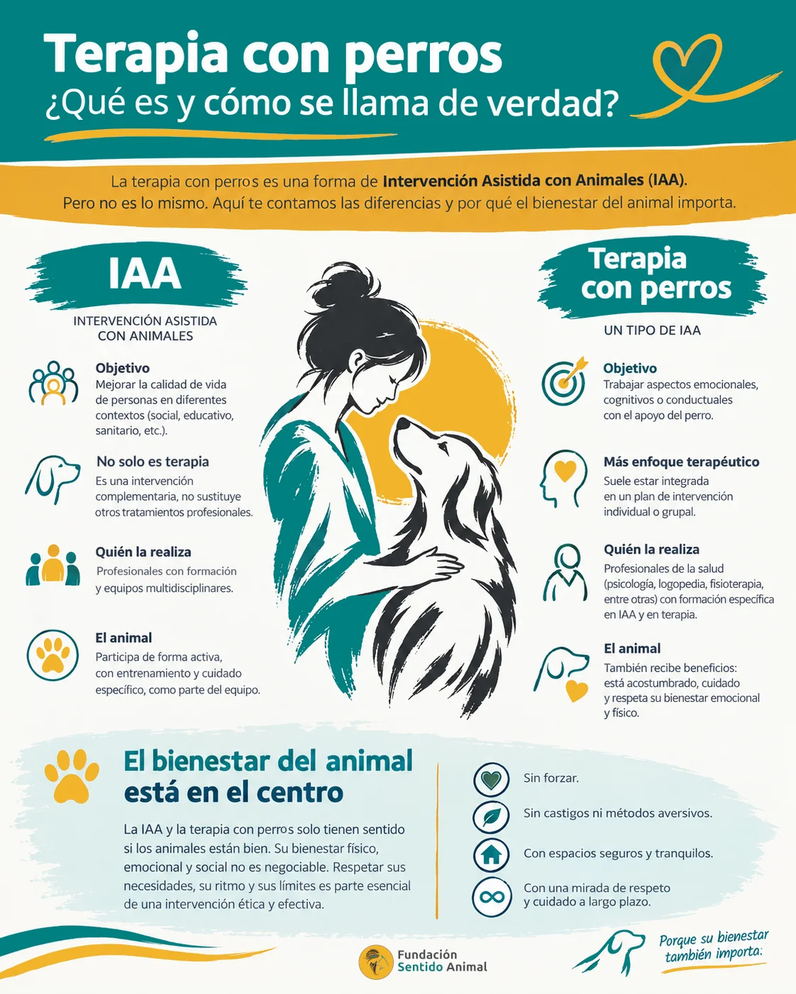 Infografía de la Fundación Sentido Animal: «Terapia con perros, ¿qué es y cómo se llama de verdad?». La terapia con perros es una forma de Intervención Asistida con Animales (IAA). La IAA busca mejorar la calidad de vida de las personas en contextos sociales, educativos y sanitarios; no solo es terapia: es una intervención complementaria que no sustituye otros tratamientos; la realizan profesionales con formación y equipos multidisciplinares, y el animal participa de forma activa, con entrenamiento y cuidado específico. La terapia con perros trabaja aspectos emocionales, cognitivos o conductuales con el apoyo del perro, suele formar parte de un plan de intervención individual o grupal y la realizan profesionales de la salud con formación específica en IAA. El bienestar del animal está en el centro: sin forzar, sin castigos ni métodos aversivos, en espacios seguros y tranquilos y con una mirada de respeto y cuidado a largo plazo.