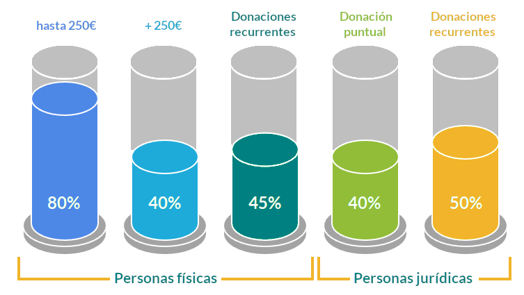 Deducciones fiscales para personas físicas (IRPF)